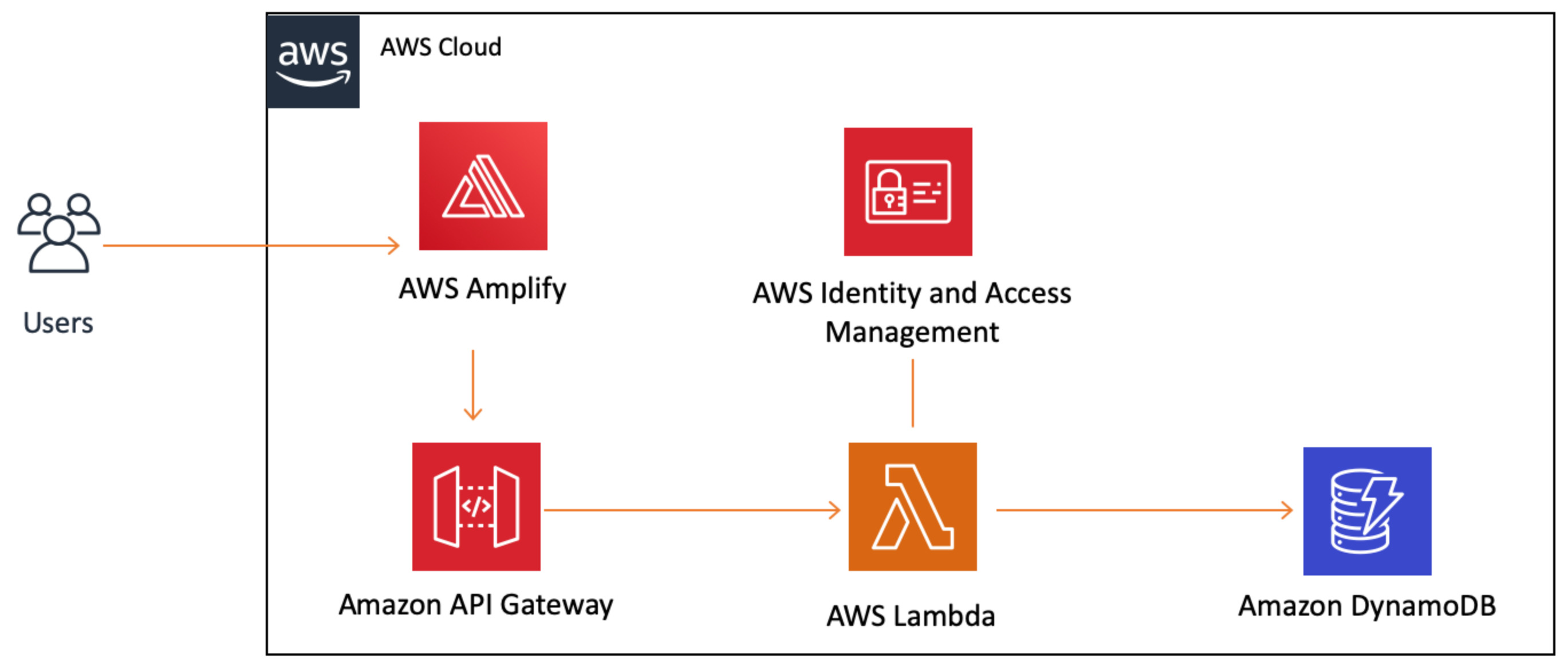 Building a Basic Web Application with AWS
